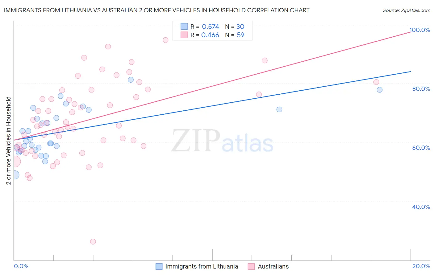 Immigrants from Lithuania vs Australian 2 or more Vehicles in Household