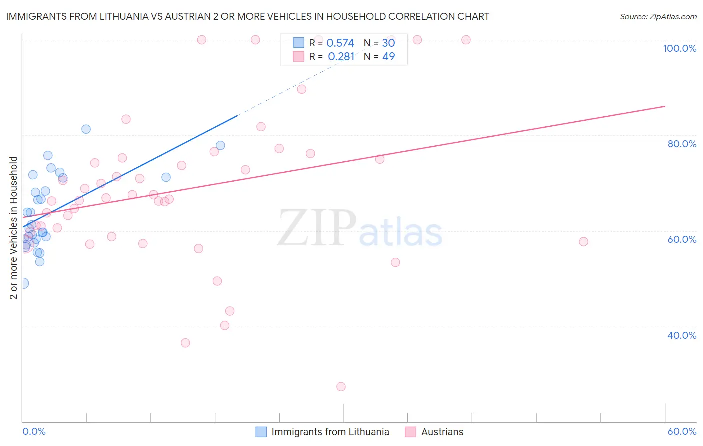 Immigrants from Lithuania vs Austrian 2 or more Vehicles in Household