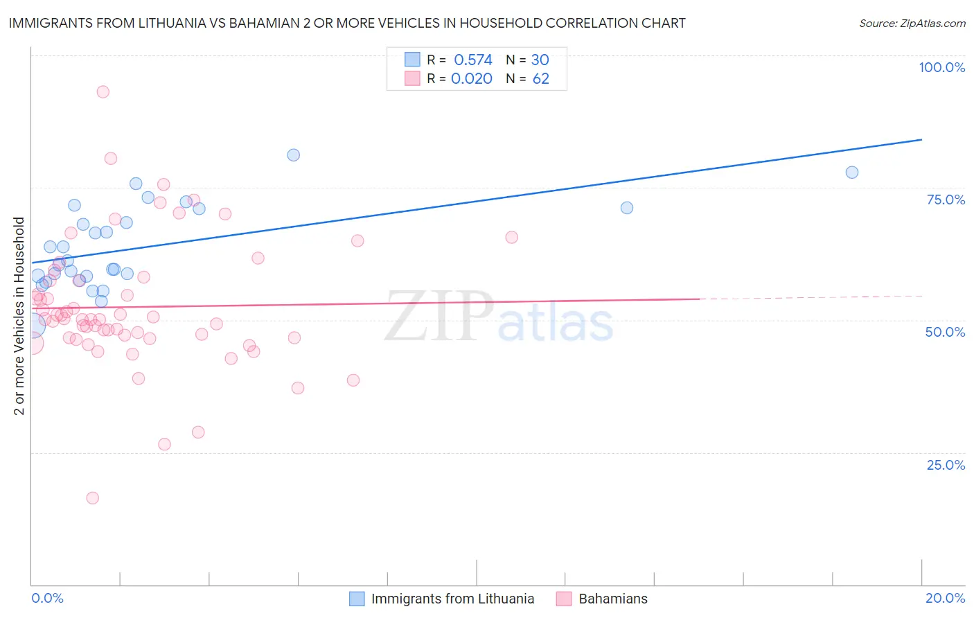 Immigrants from Lithuania vs Bahamian 2 or more Vehicles in Household