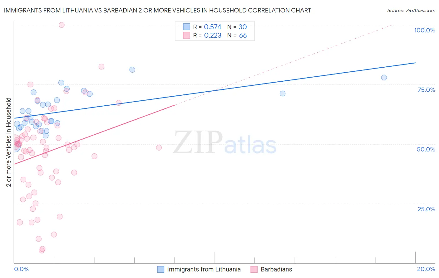 Immigrants from Lithuania vs Barbadian 2 or more Vehicles in Household