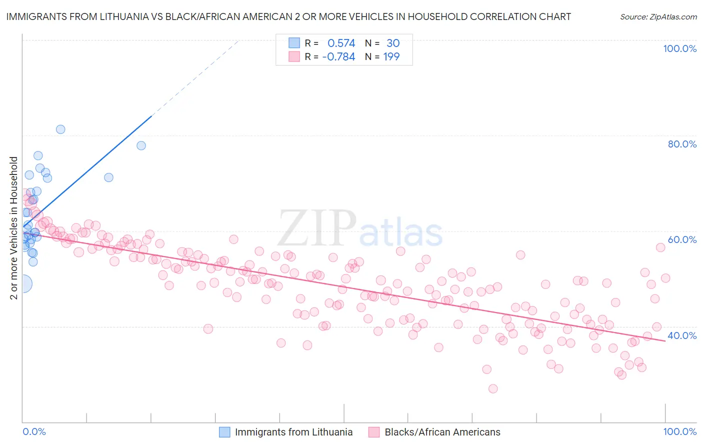 Immigrants from Lithuania vs Black/African American 2 or more Vehicles in Household