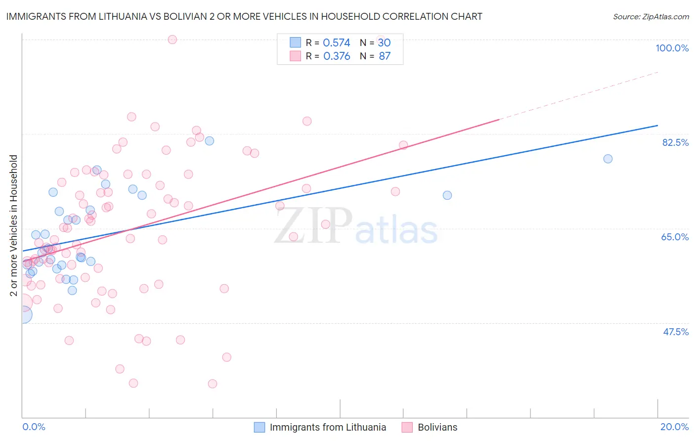 Immigrants from Lithuania vs Bolivian 2 or more Vehicles in Household