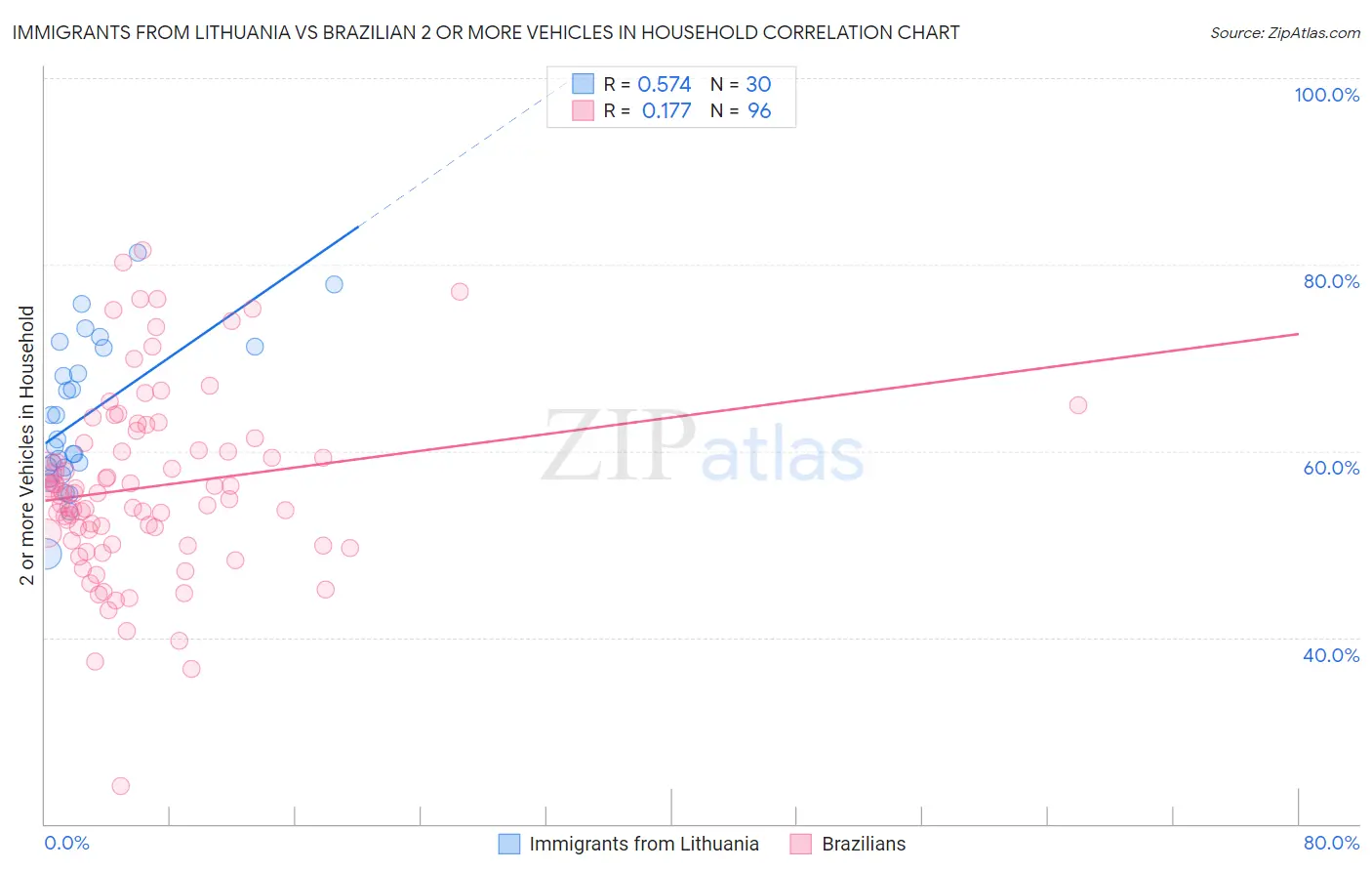 Immigrants from Lithuania vs Brazilian 2 or more Vehicles in Household