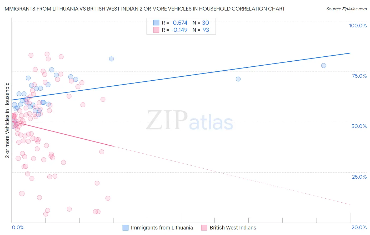 Immigrants from Lithuania vs British West Indian 2 or more Vehicles in Household