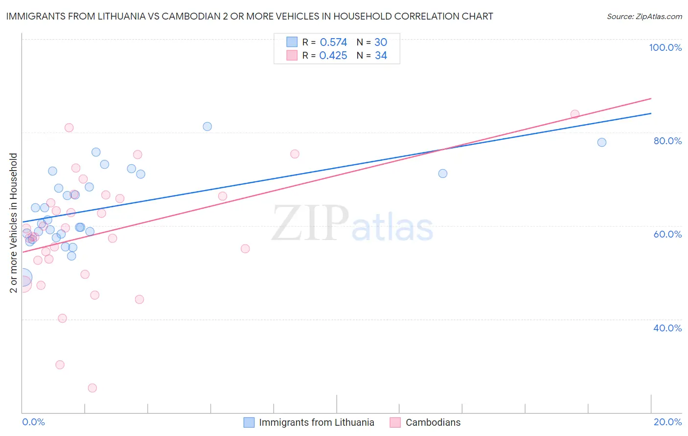 Immigrants from Lithuania vs Cambodian 2 or more Vehicles in Household