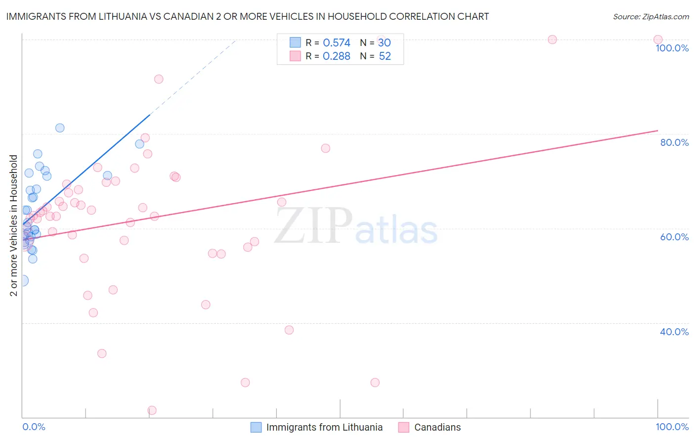 Immigrants from Lithuania vs Canadian 2 or more Vehicles in Household