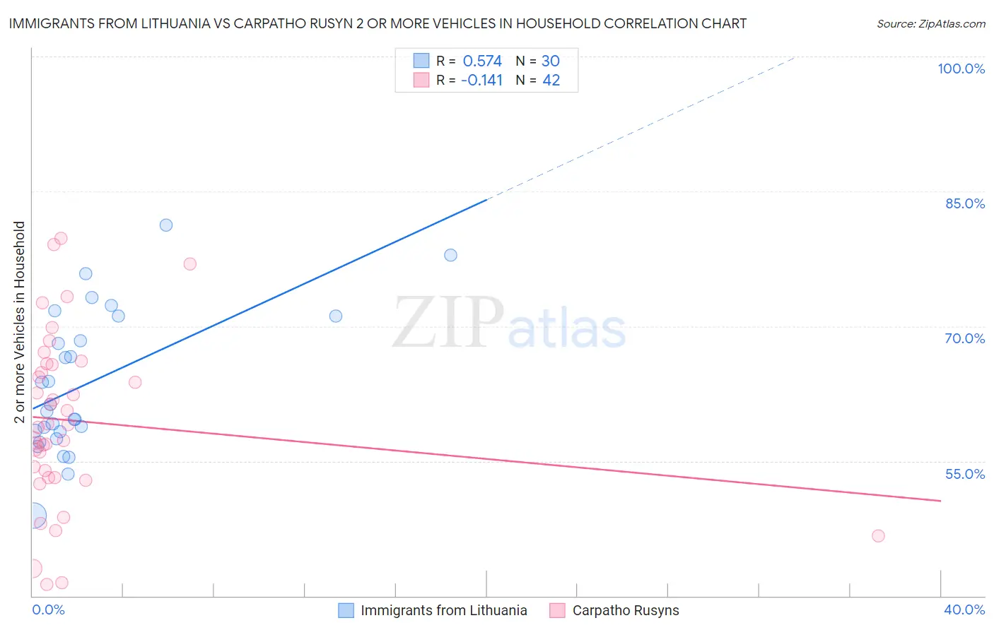 Immigrants from Lithuania vs Carpatho Rusyn 2 or more Vehicles in Household