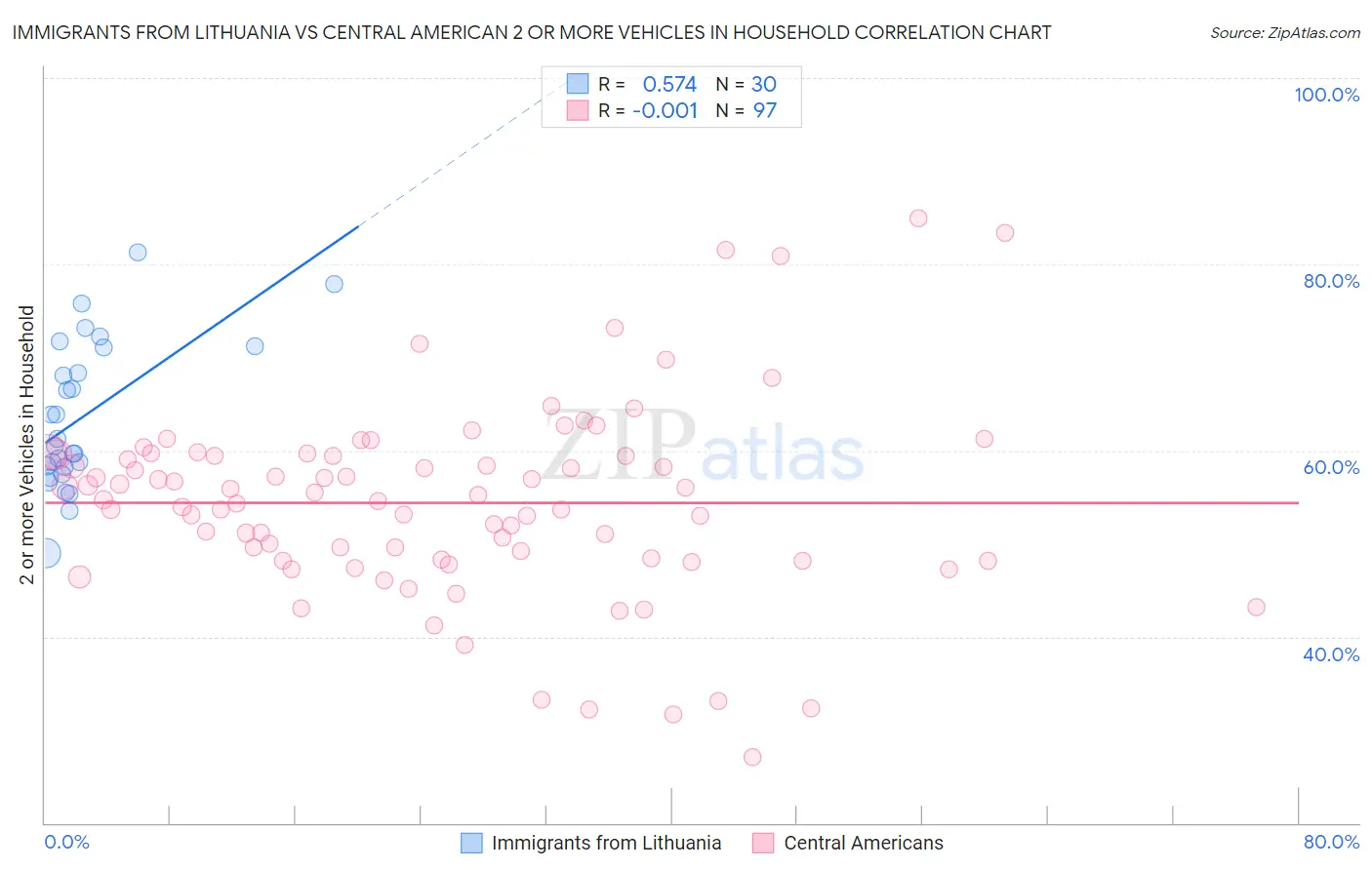 Immigrants from Lithuania vs Central American 2 or more Vehicles in Household