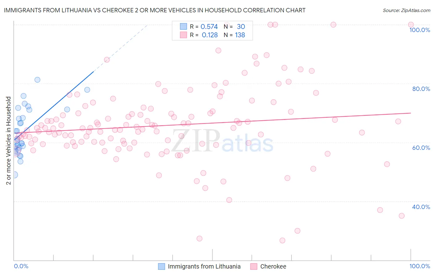 Immigrants from Lithuania vs Cherokee 2 or more Vehicles in Household