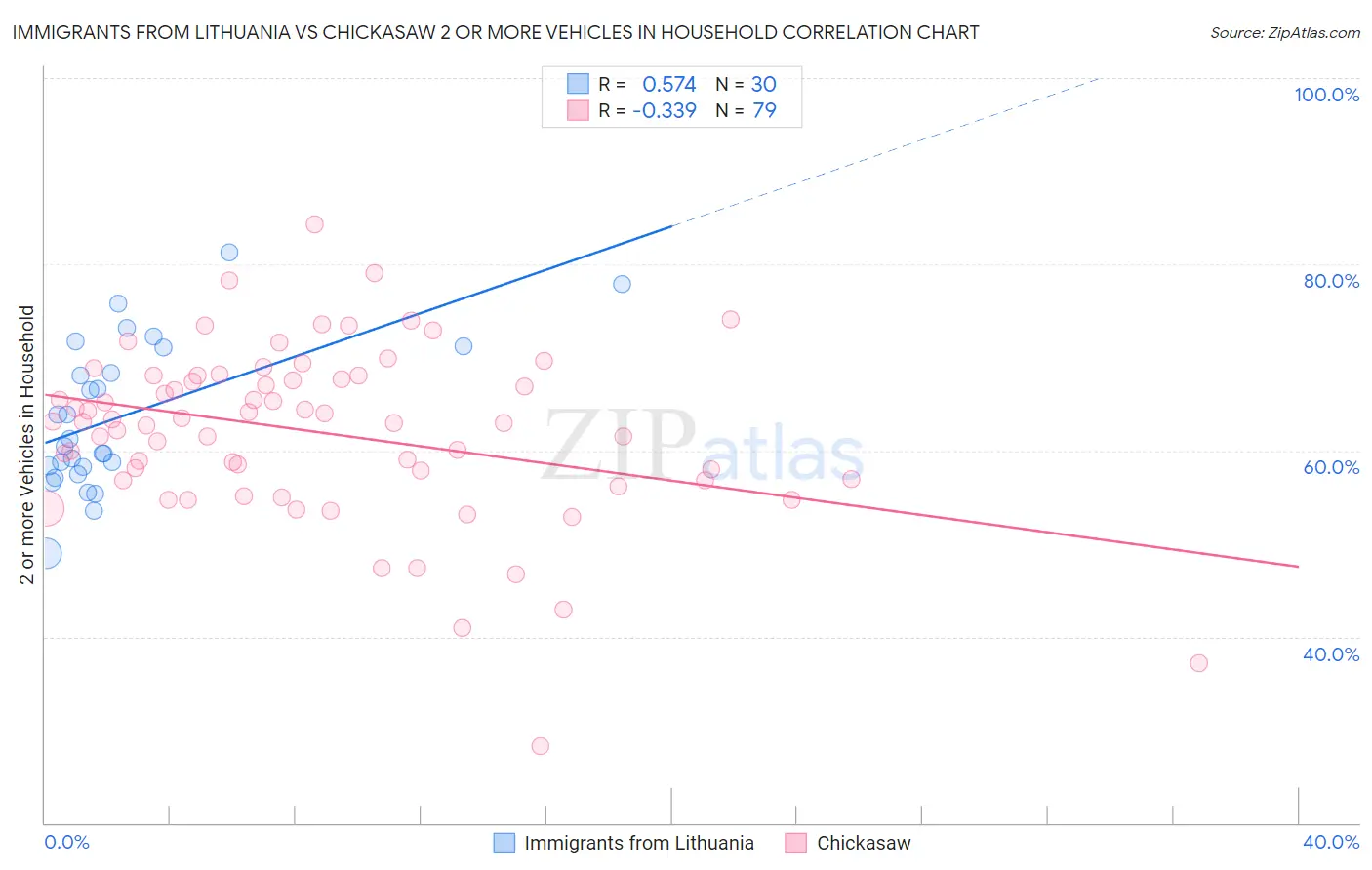 Immigrants from Lithuania vs Chickasaw 2 or more Vehicles in Household