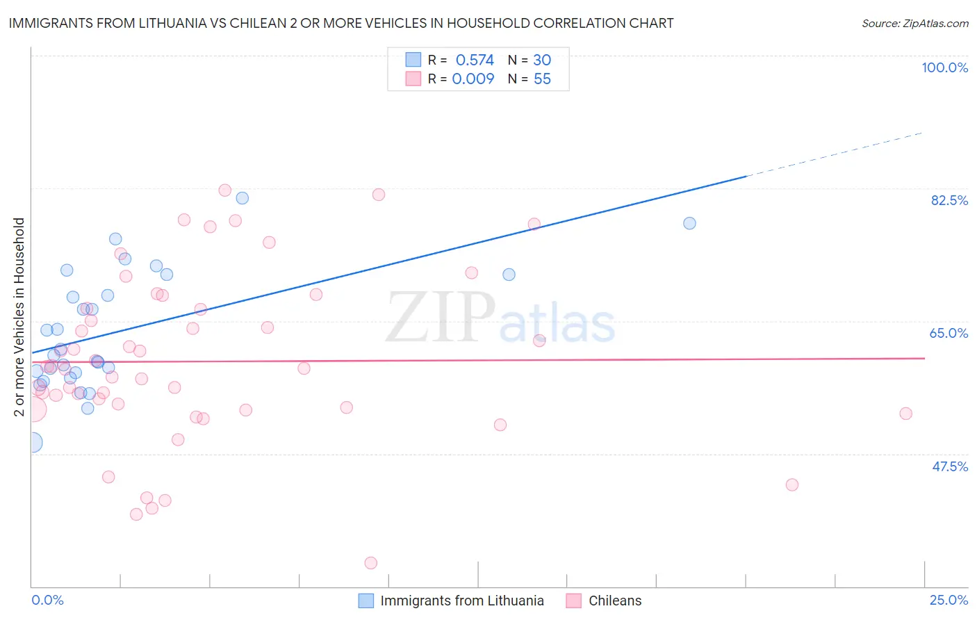 Immigrants from Lithuania vs Chilean 2 or more Vehicles in Household