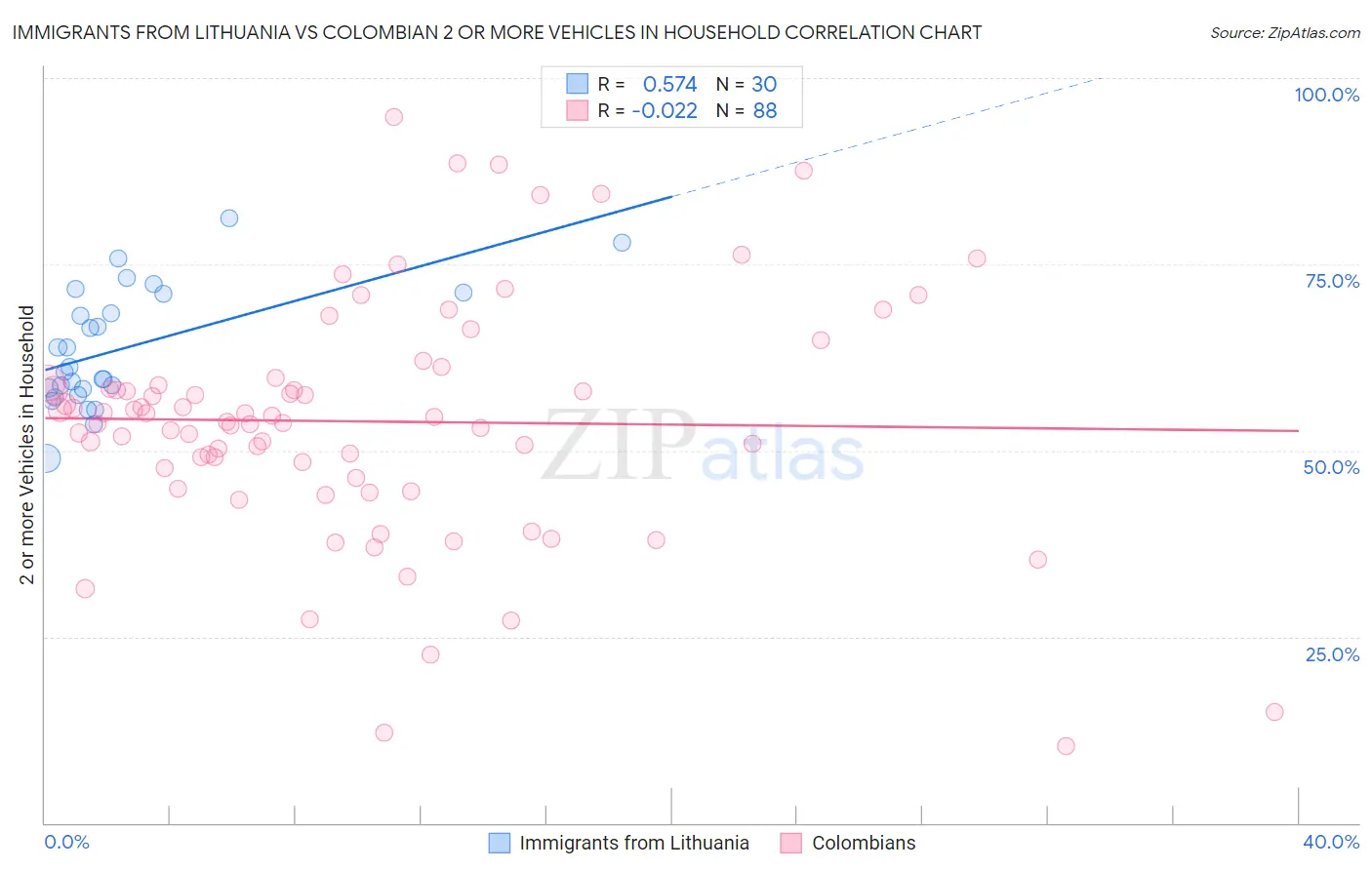 Immigrants from Lithuania vs Colombian 2 or more Vehicles in Household