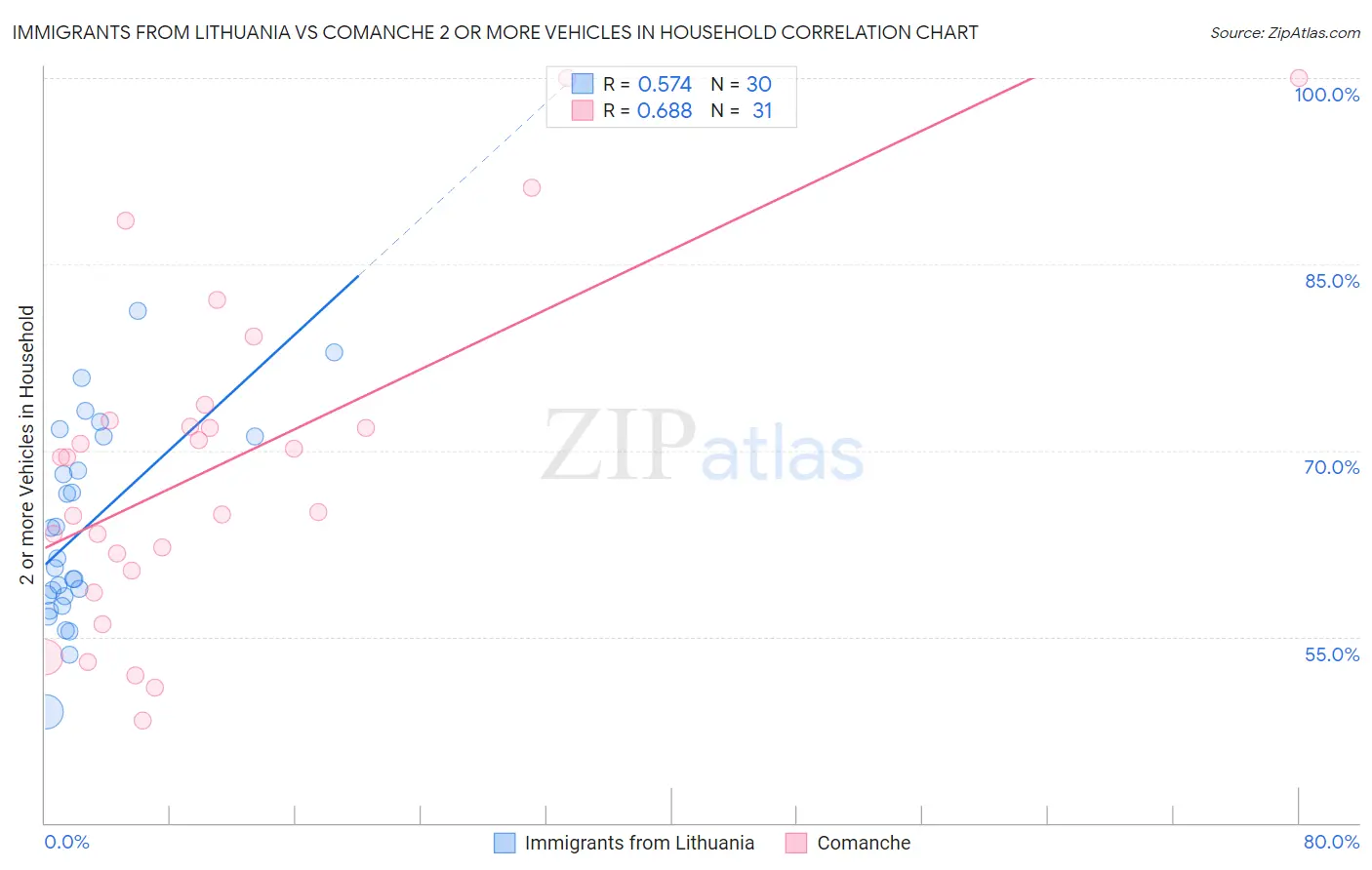 Immigrants from Lithuania vs Comanche 2 or more Vehicles in Household