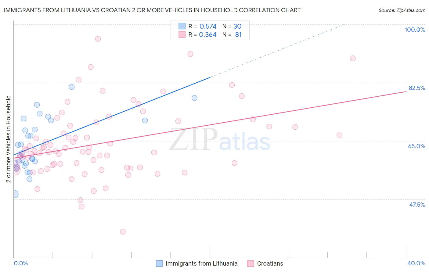 Immigrants from Lithuania vs Croatian 2 or more Vehicles in Household