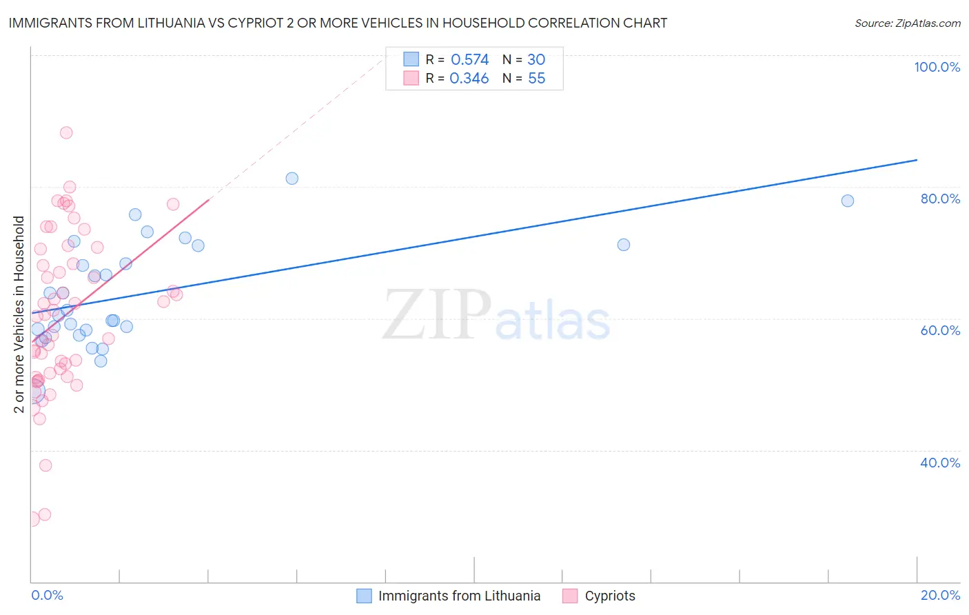 Immigrants from Lithuania vs Cypriot 2 or more Vehicles in Household