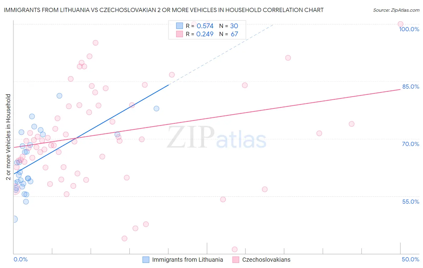 Immigrants from Lithuania vs Czechoslovakian 2 or more Vehicles in Household