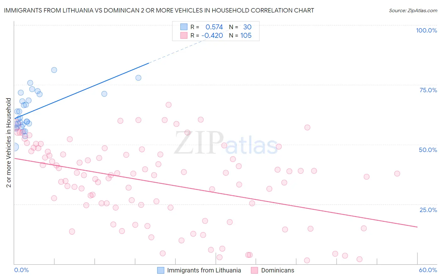 Immigrants from Lithuania vs Dominican 2 or more Vehicles in Household