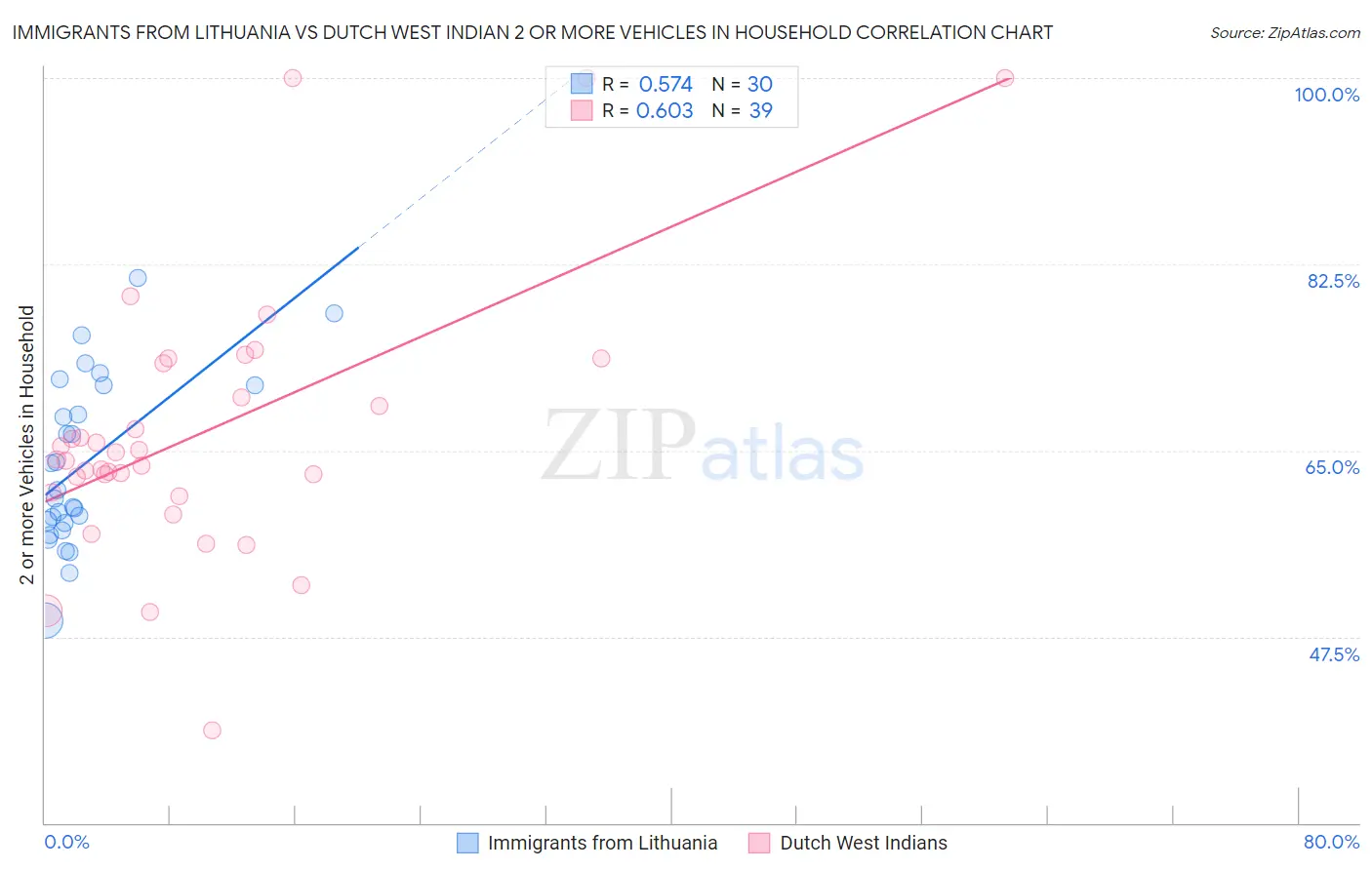 Immigrants from Lithuania vs Dutch West Indian 2 or more Vehicles in Household