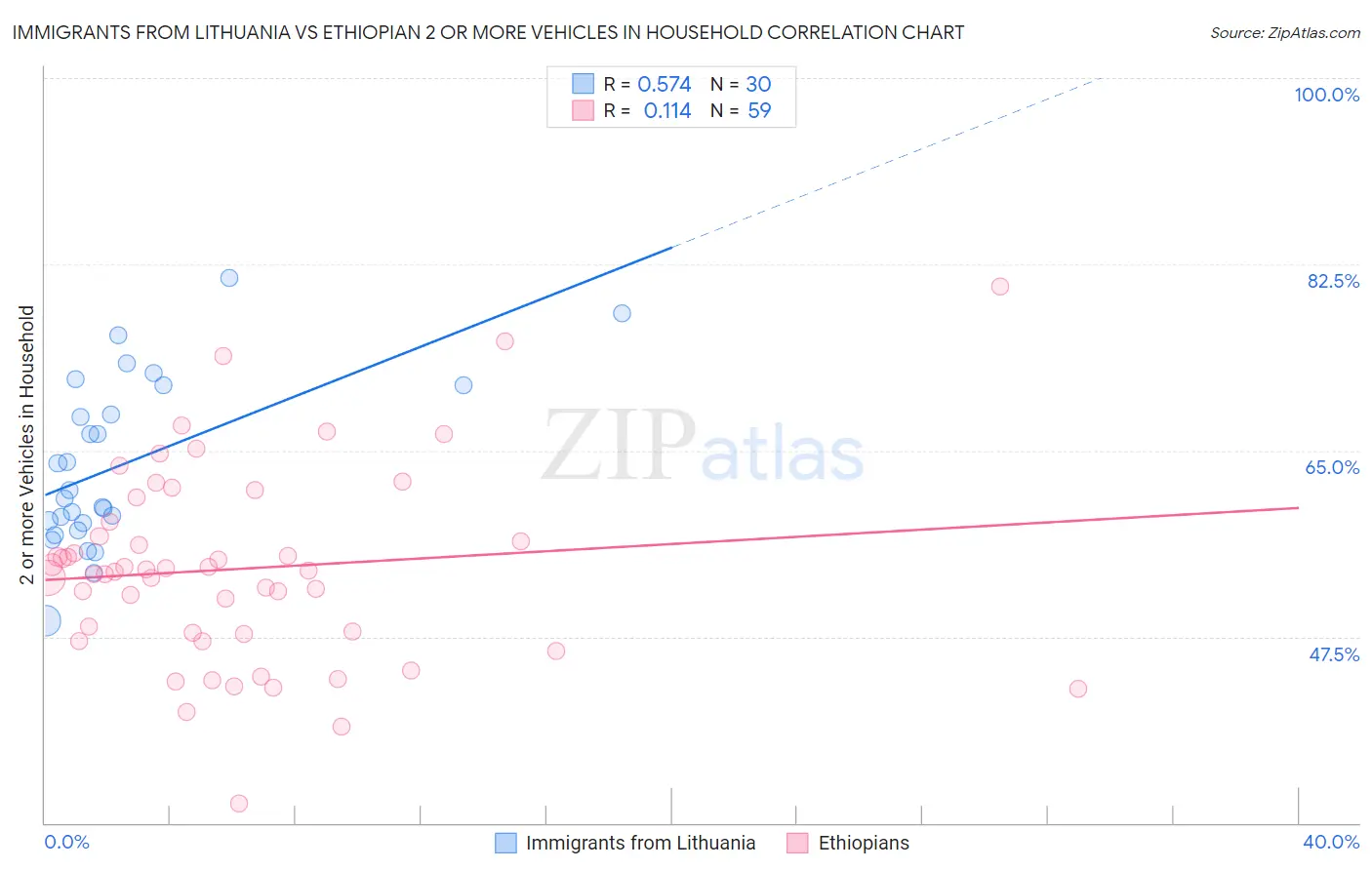Immigrants from Lithuania vs Ethiopian 2 or more Vehicles in Household