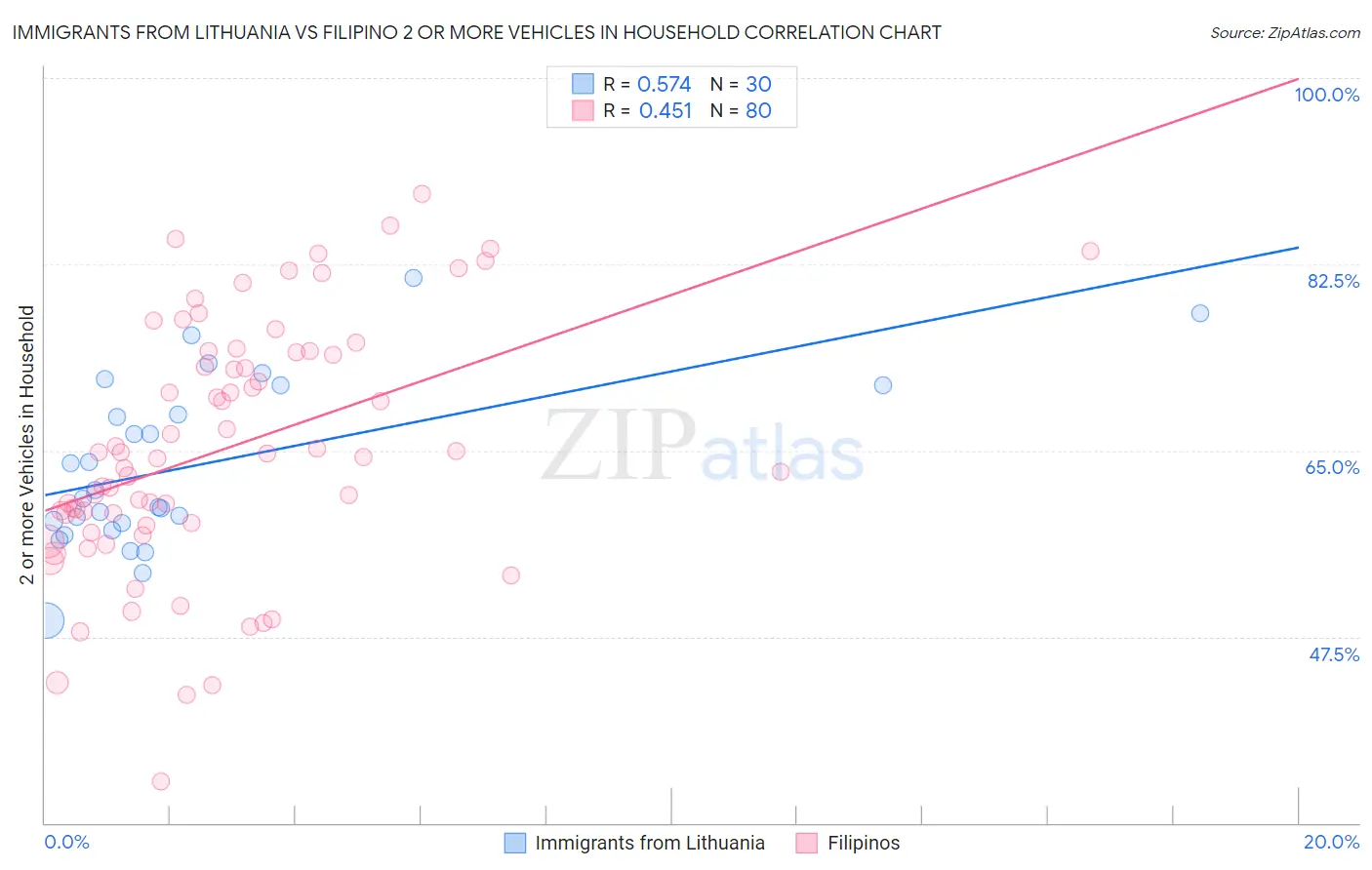 Immigrants from Lithuania vs Filipino 2 or more Vehicles in Household
