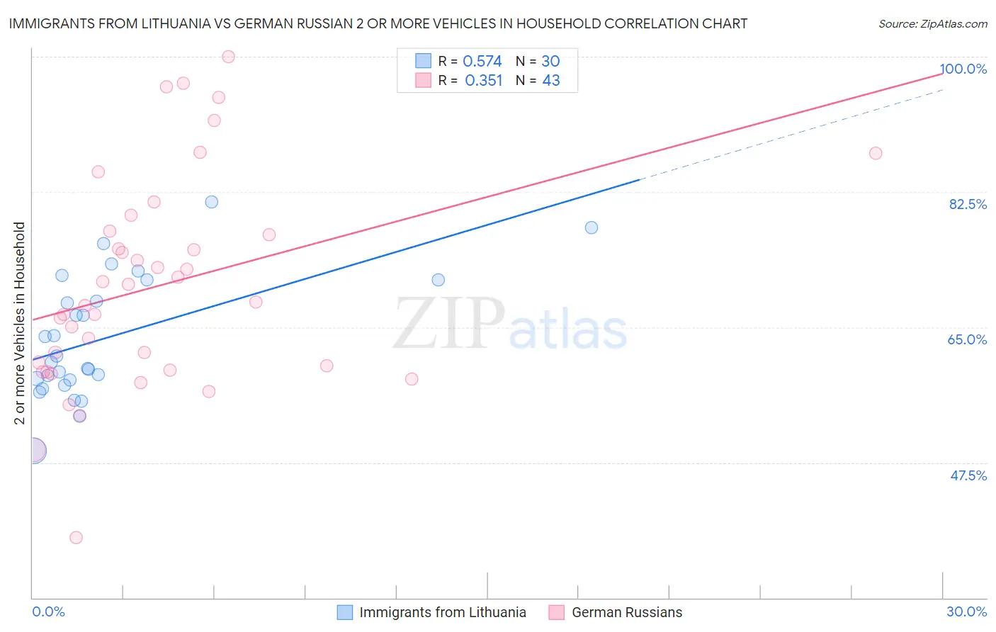 Immigrants from Lithuania vs German Russian 2 or more Vehicles in Household