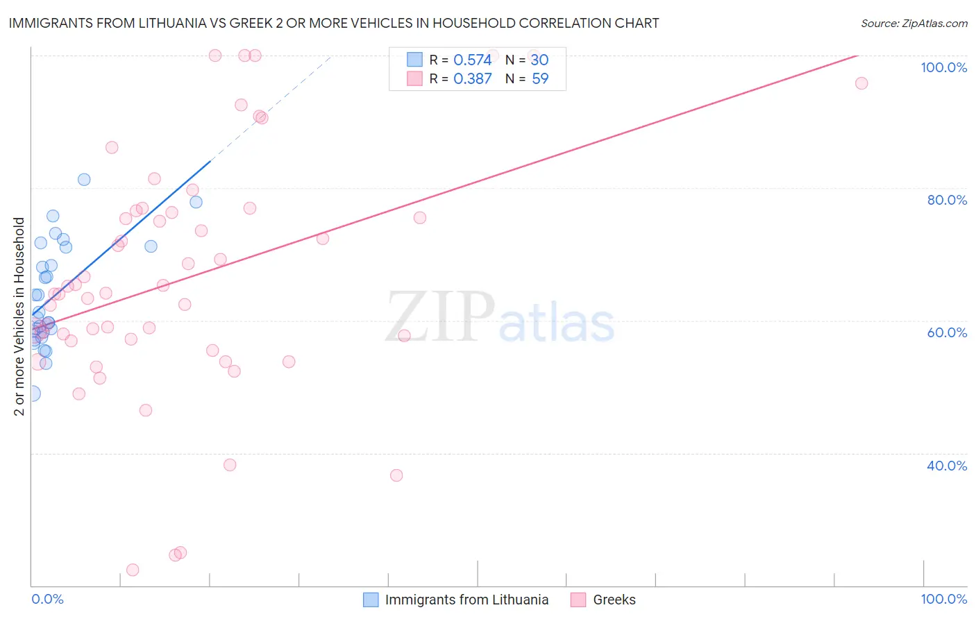 Immigrants from Lithuania vs Greek 2 or more Vehicles in Household