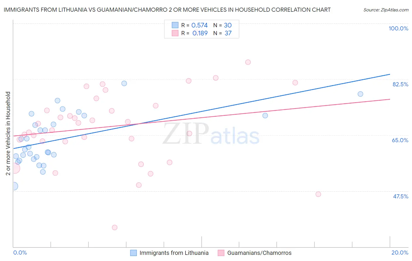 Immigrants from Lithuania vs Guamanian/Chamorro 2 or more Vehicles in Household