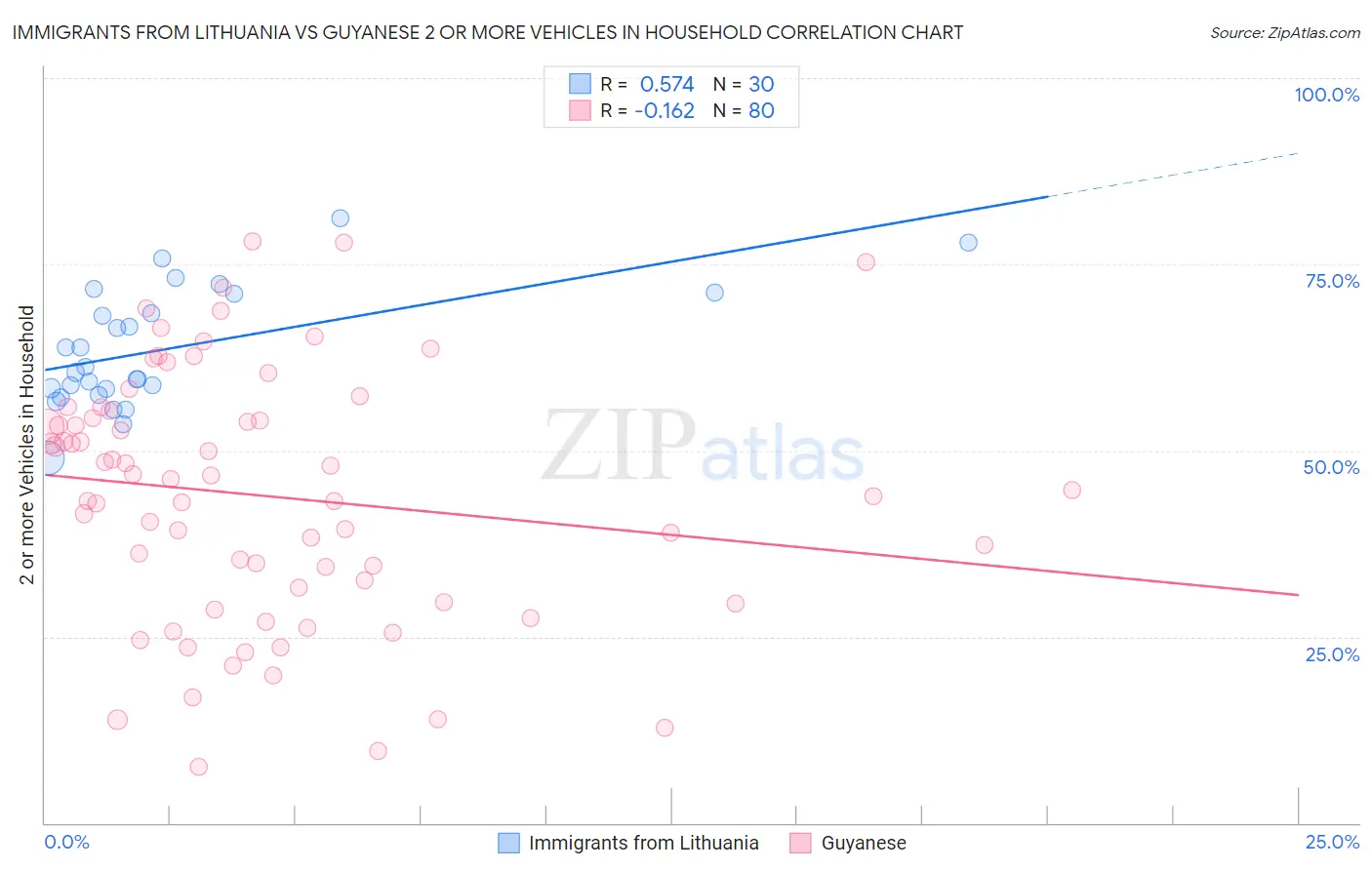 Immigrants from Lithuania vs Guyanese 2 or more Vehicles in Household
