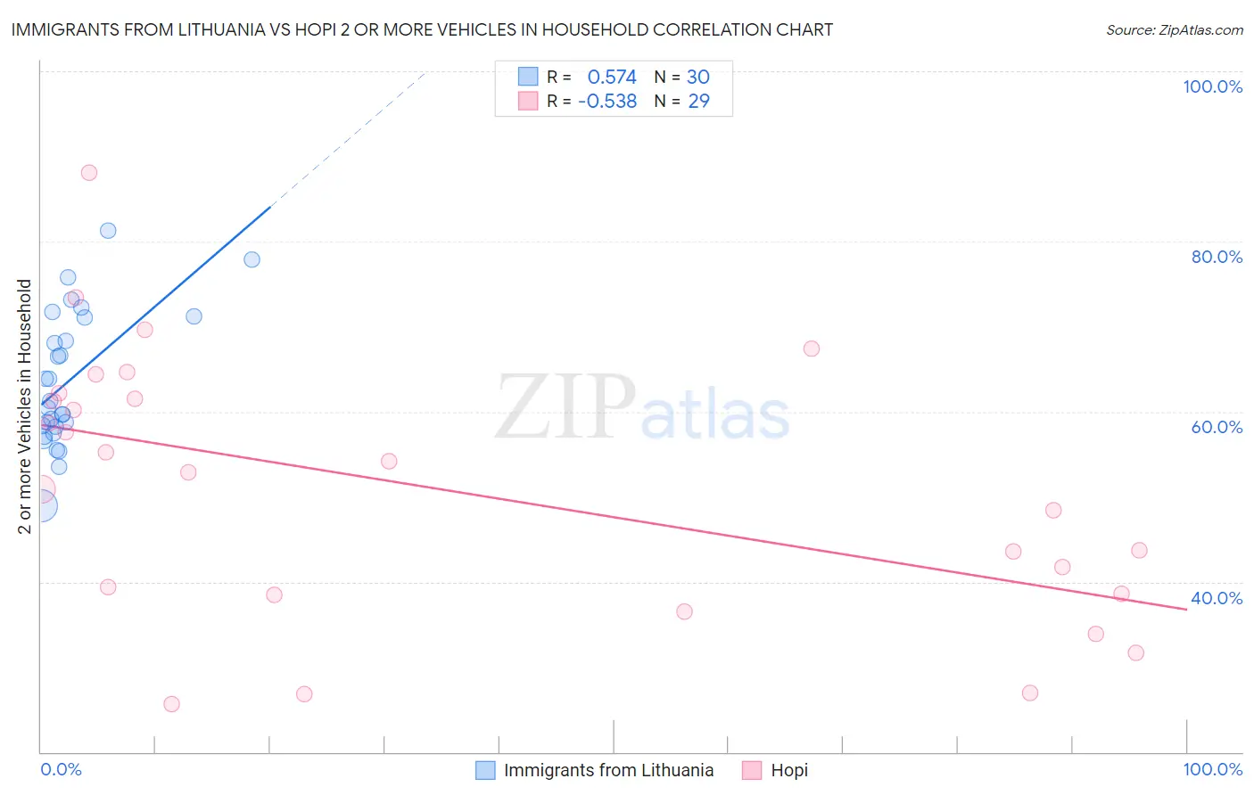Immigrants from Lithuania vs Hopi 2 or more Vehicles in Household
