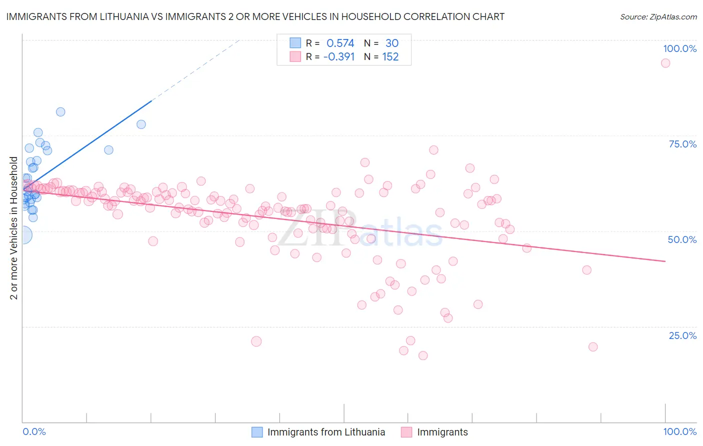 Immigrants from Lithuania vs Immigrants 2 or more Vehicles in Household