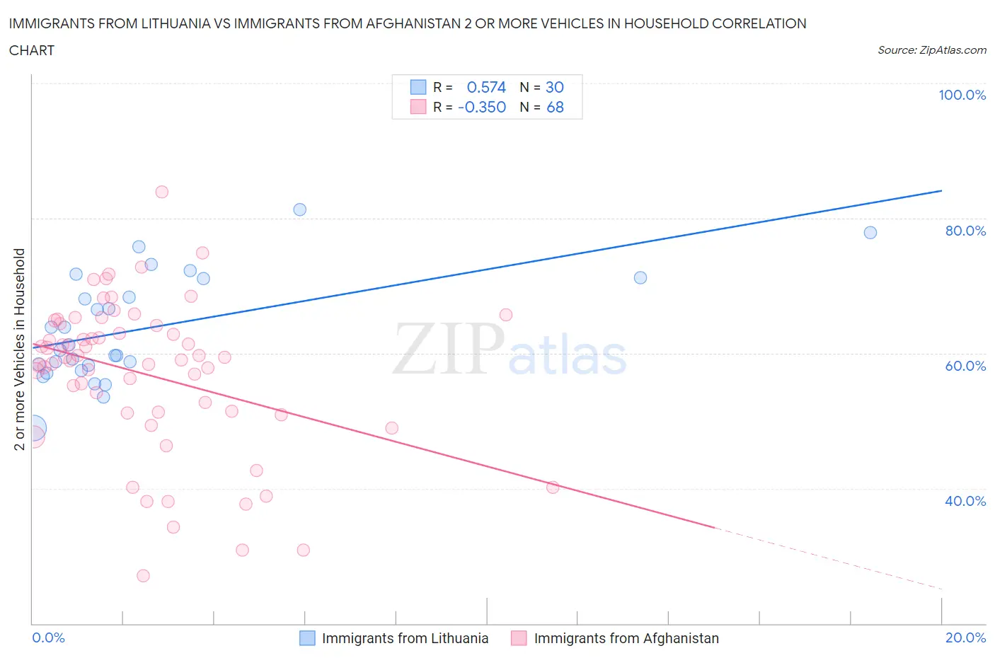 Immigrants from Lithuania vs Immigrants from Afghanistan 2 or more Vehicles in Household