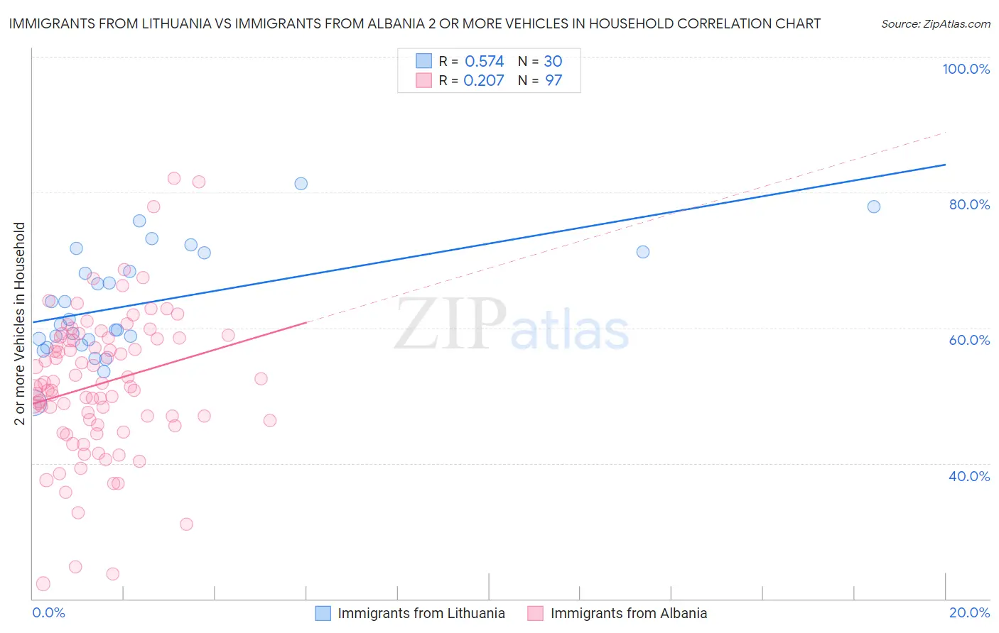 Immigrants from Lithuania vs Immigrants from Albania 2 or more Vehicles in Household