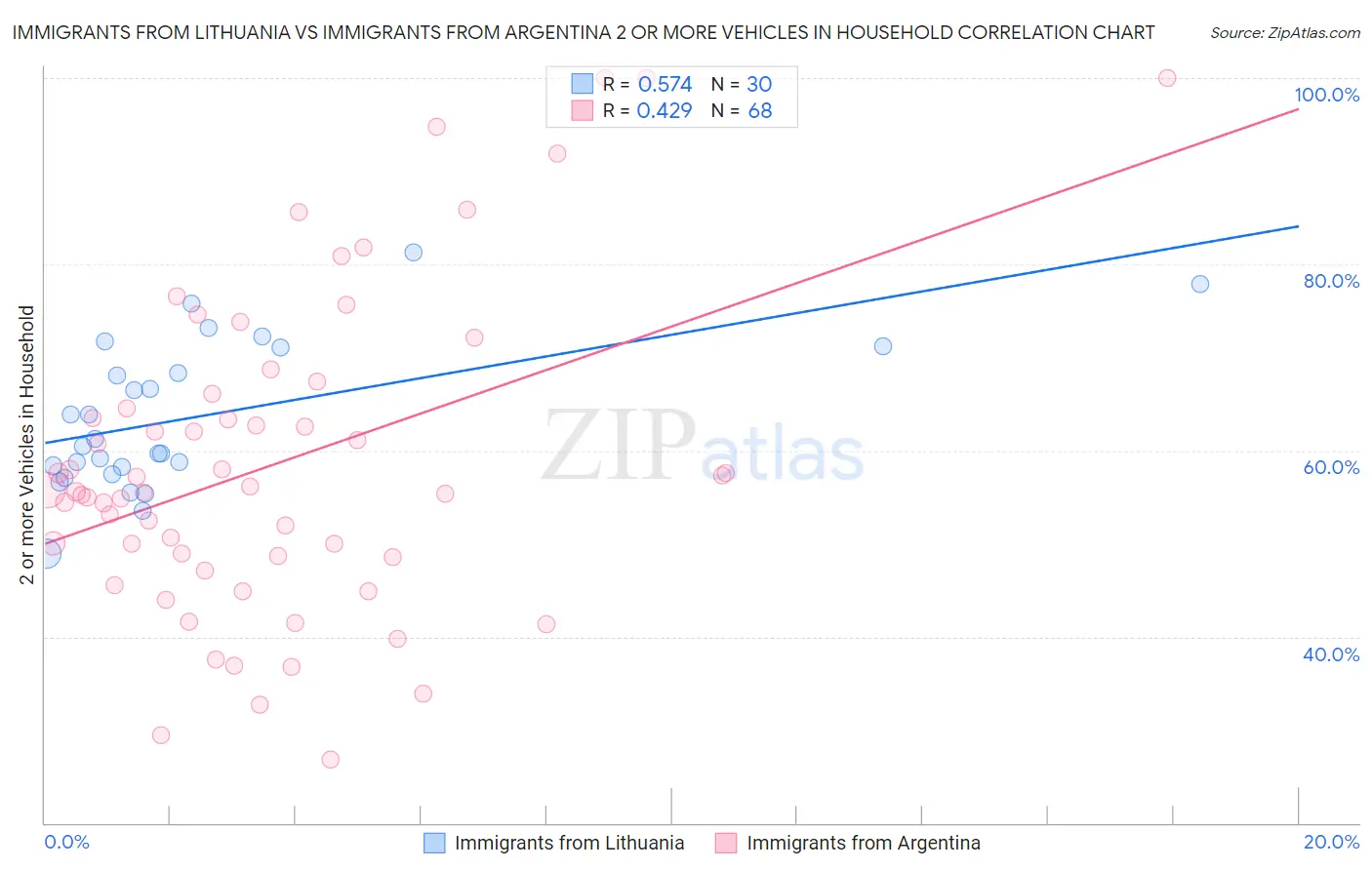 Immigrants from Lithuania vs Immigrants from Argentina 2 or more Vehicles in Household