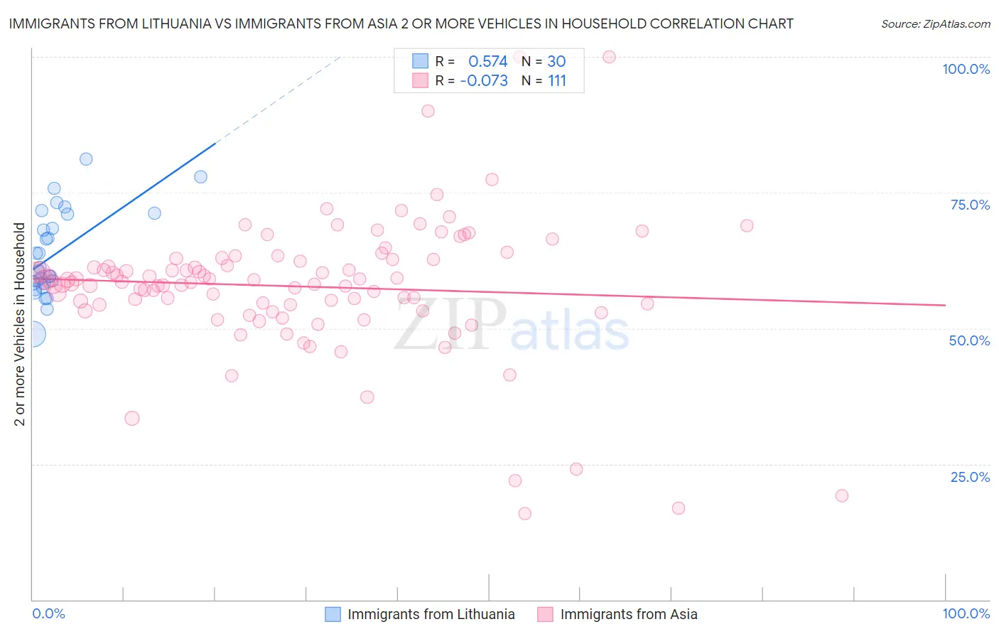 Immigrants from Lithuania vs Immigrants from Asia 2 or more Vehicles in Household