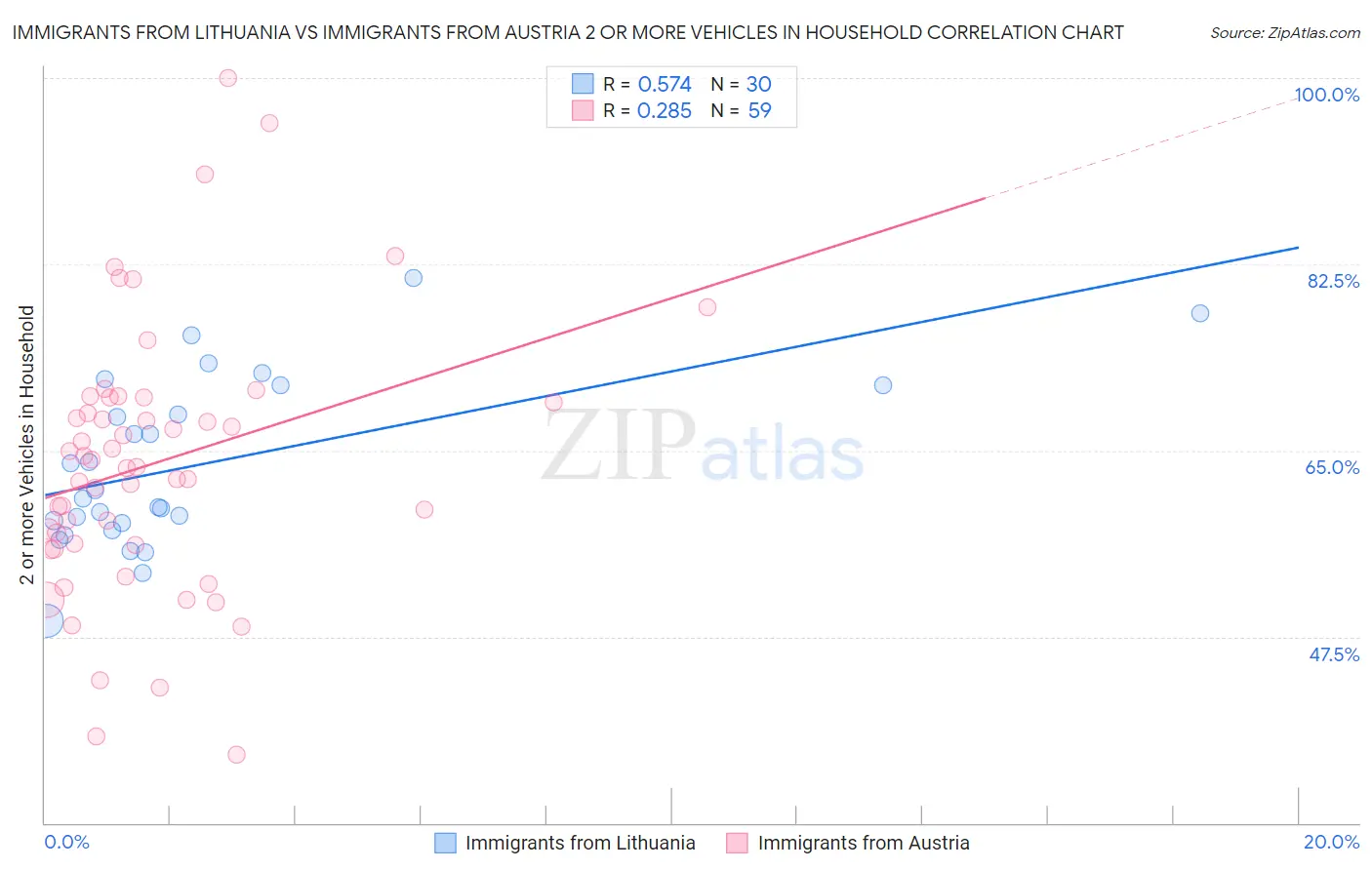 Immigrants from Lithuania vs Immigrants from Austria 2 or more Vehicles in Household