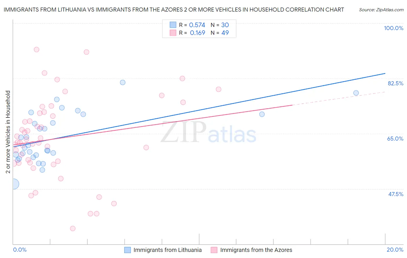Immigrants from Lithuania vs Immigrants from the Azores 2 or more Vehicles in Household