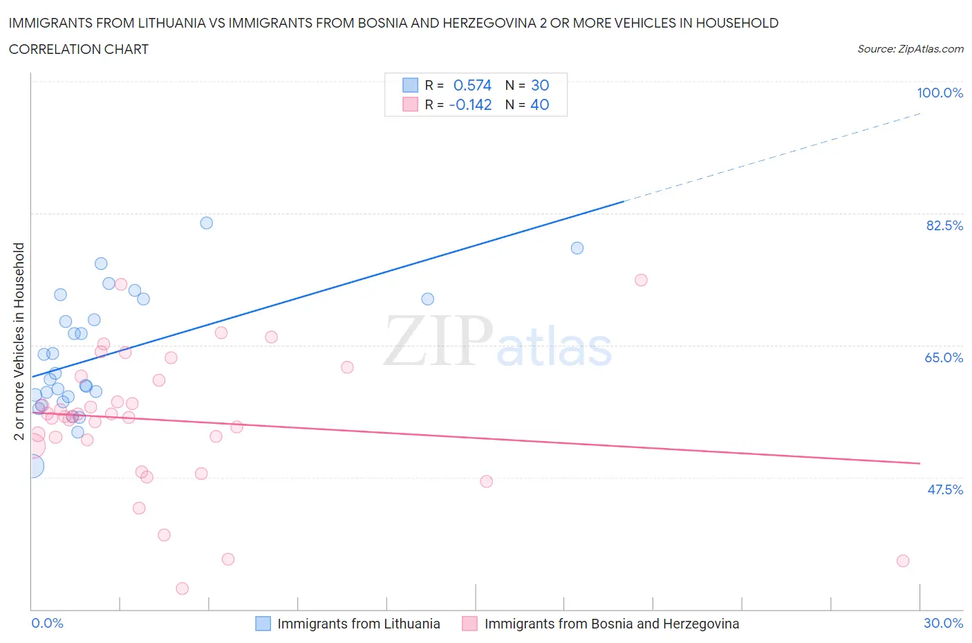 Immigrants from Lithuania vs Immigrants from Bosnia and Herzegovina 2 or more Vehicles in Household