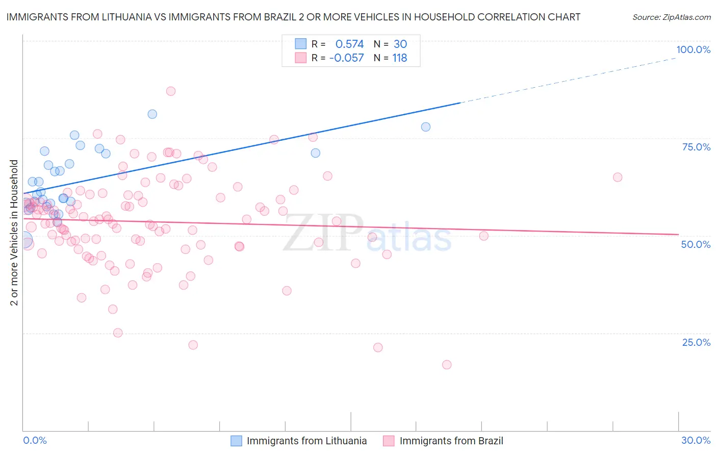Immigrants from Lithuania vs Immigrants from Brazil 2 or more Vehicles in Household