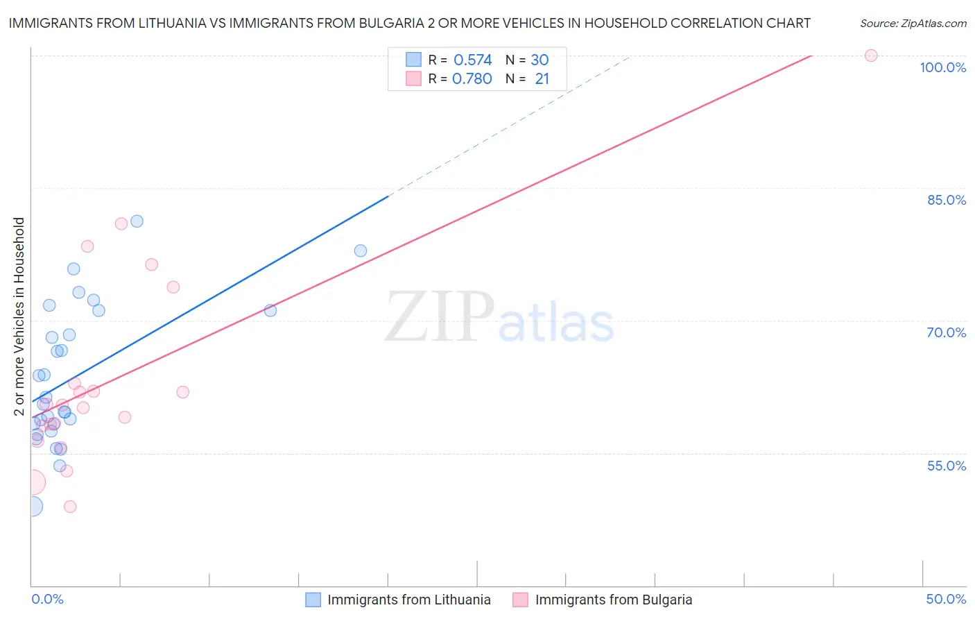 Immigrants from Lithuania vs Immigrants from Bulgaria 2 or more Vehicles in Household