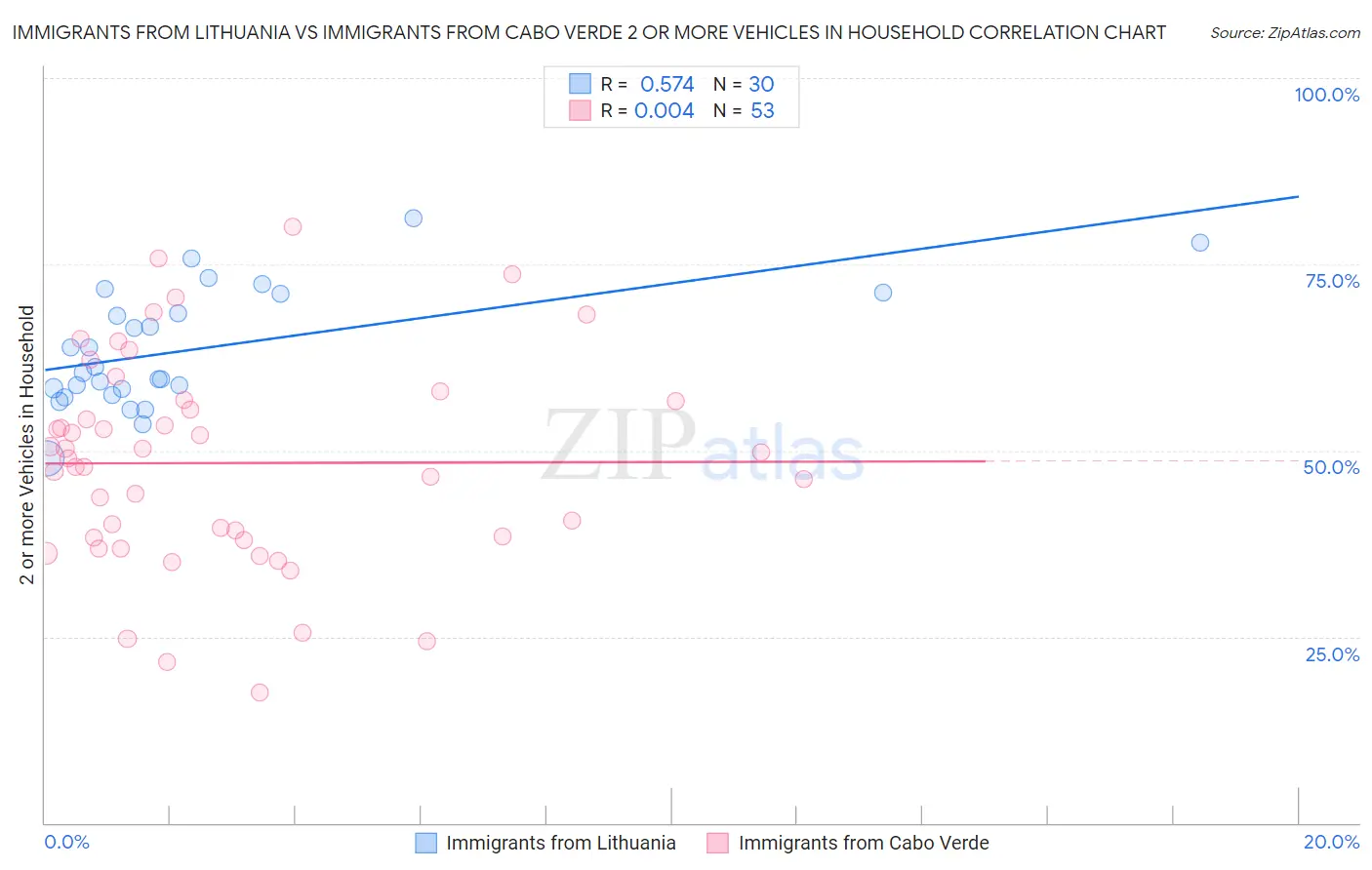 Immigrants from Lithuania vs Immigrants from Cabo Verde 2 or more Vehicles in Household