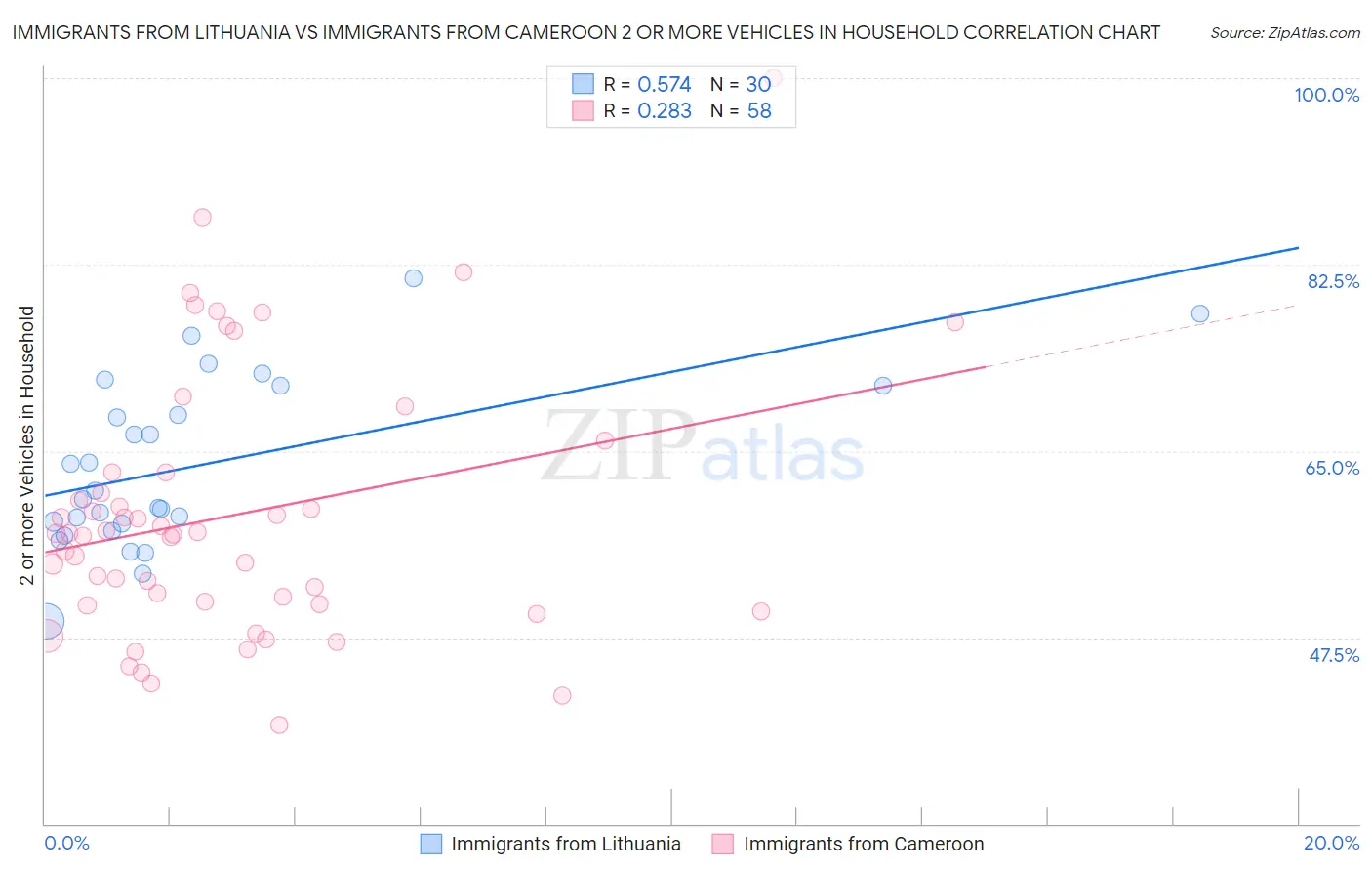 Immigrants from Lithuania vs Immigrants from Cameroon 2 or more Vehicles in Household