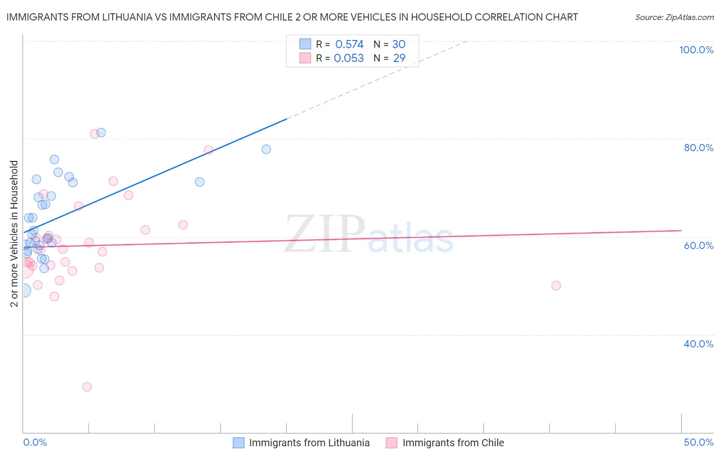 Immigrants from Lithuania vs Immigrants from Chile 2 or more Vehicles in Household