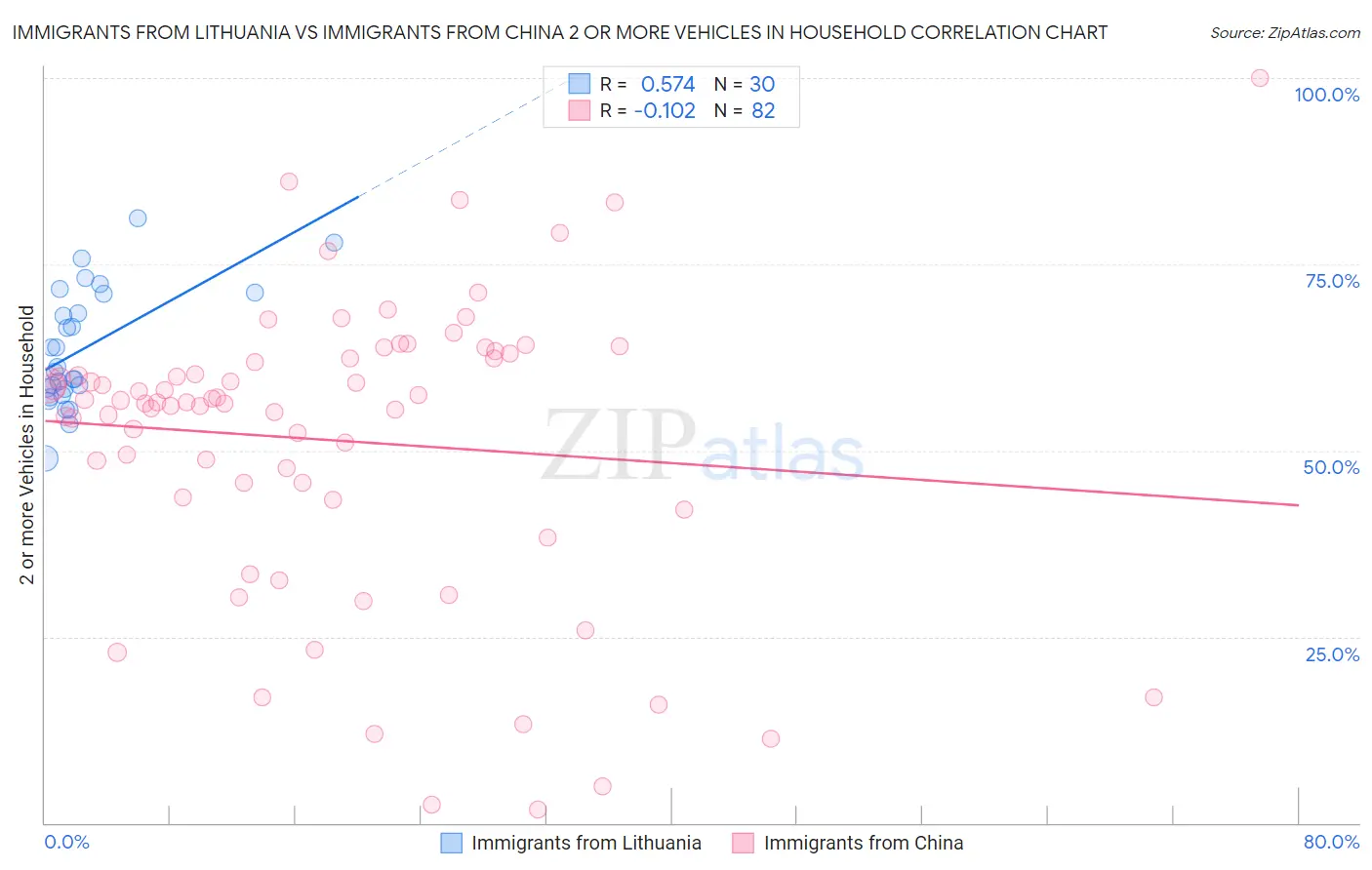 Immigrants from Lithuania vs Immigrants from China 2 or more Vehicles in Household