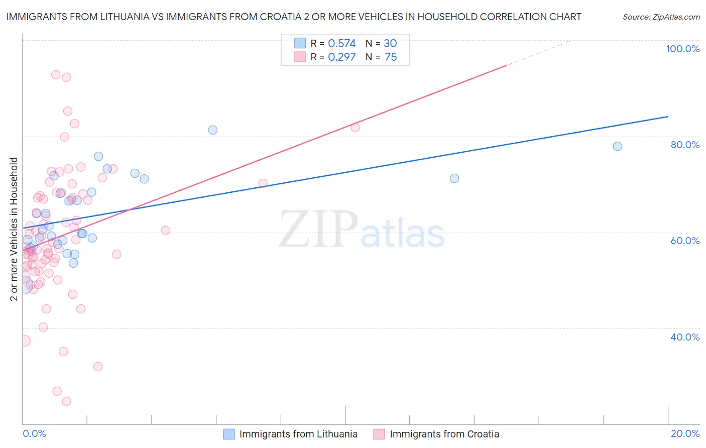 Immigrants from Lithuania vs Immigrants from Croatia 2 or more Vehicles in Household
