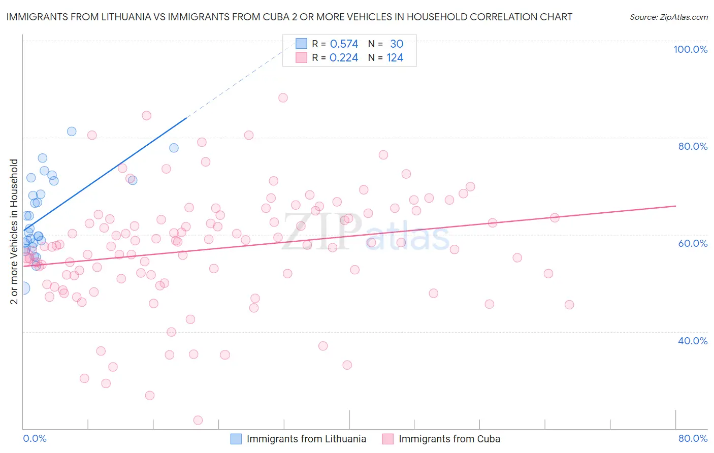 Immigrants from Lithuania vs Immigrants from Cuba 2 or more Vehicles in Household