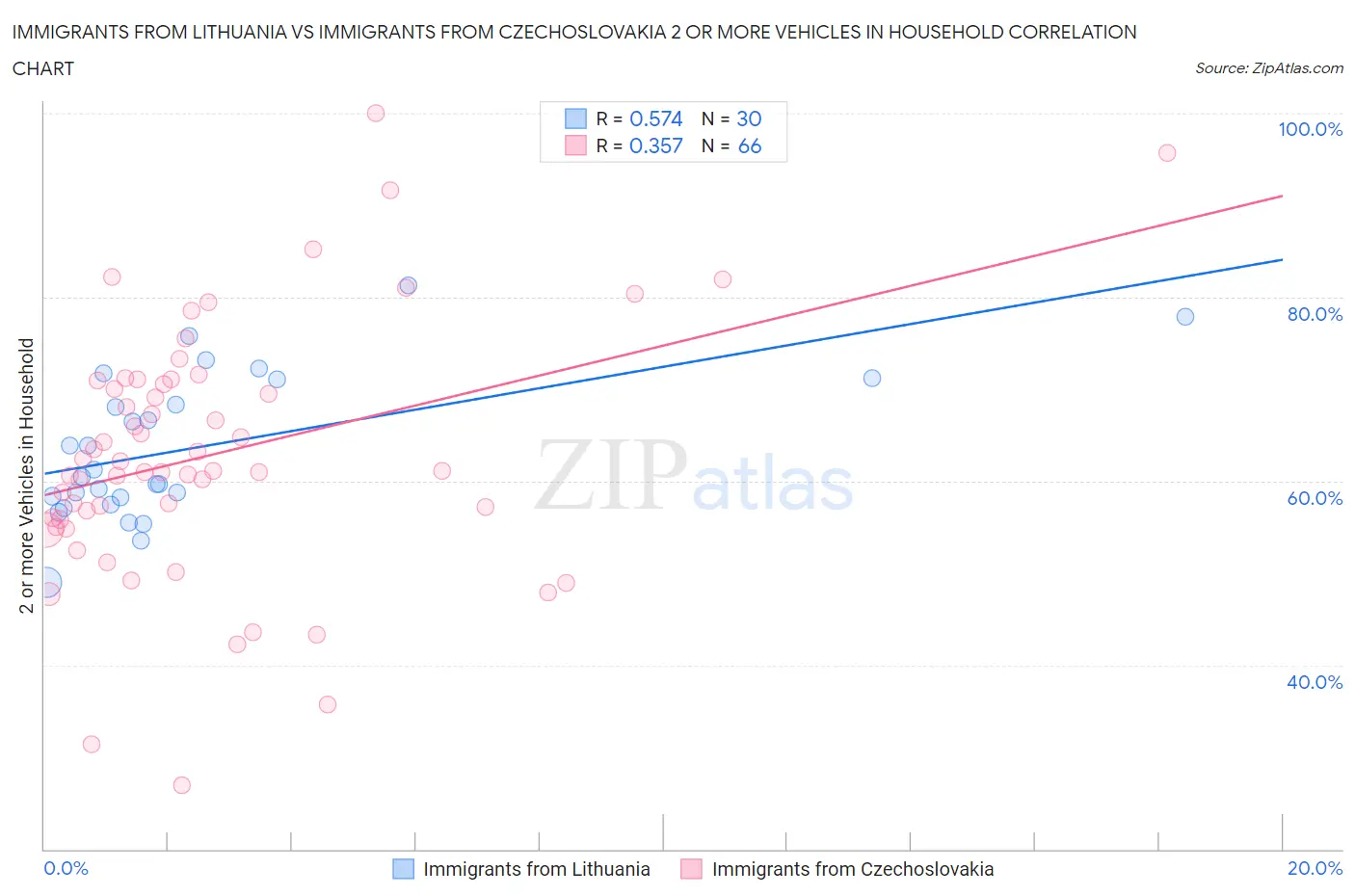 Immigrants from Lithuania vs Immigrants from Czechoslovakia 2 or more Vehicles in Household