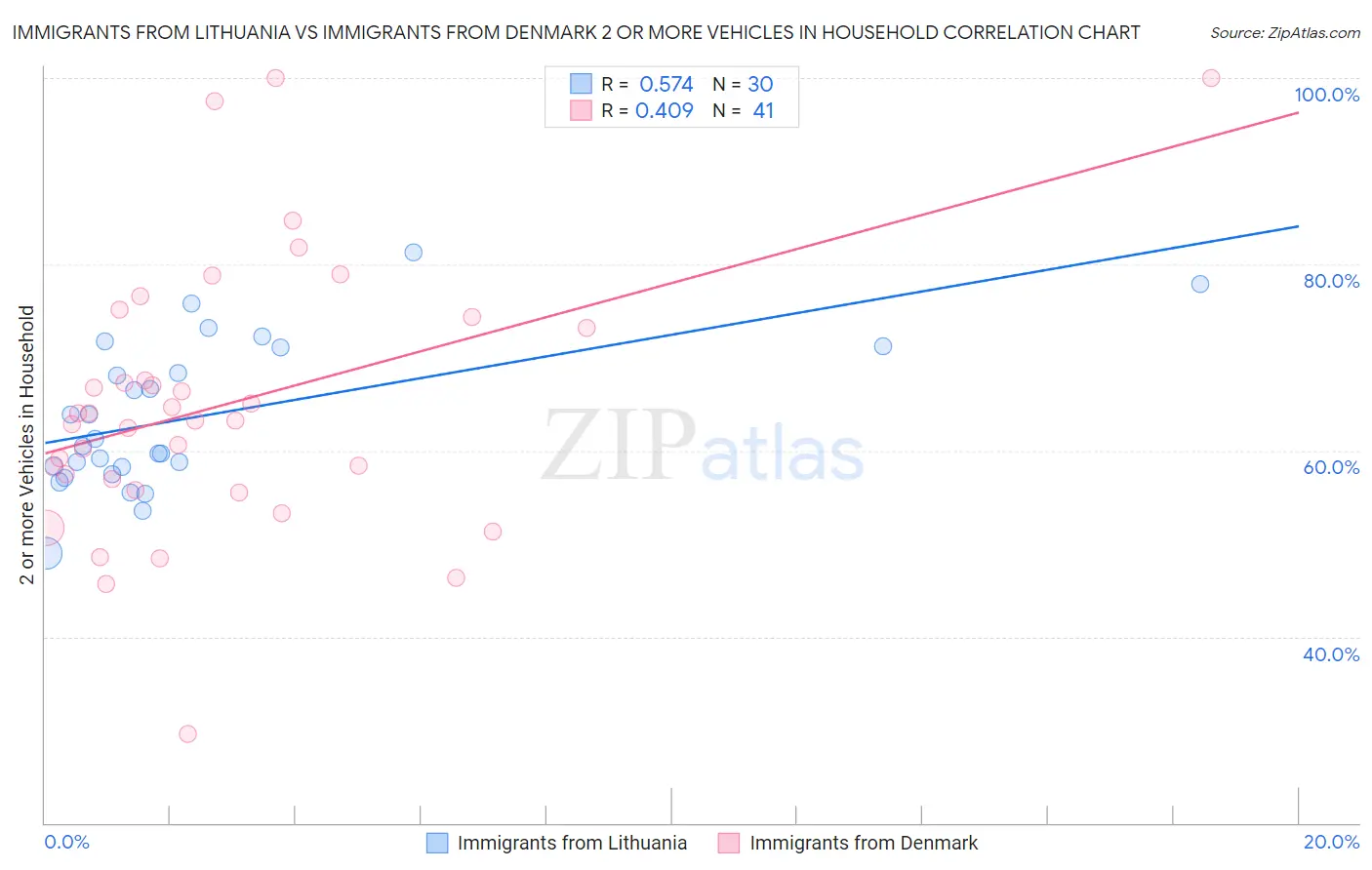 Immigrants from Lithuania vs Immigrants from Denmark 2 or more Vehicles in Household