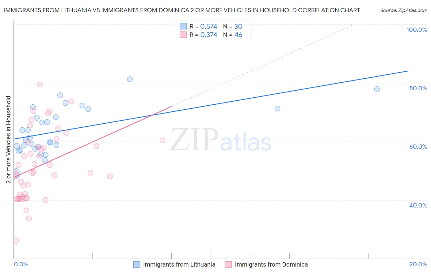 Immigrants from Lithuania vs Immigrants from Dominica 2 or more Vehicles in Household