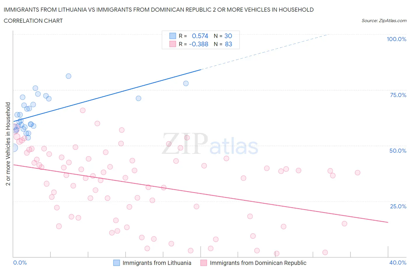 Immigrants from Lithuania vs Immigrants from Dominican Republic 2 or more Vehicles in Household