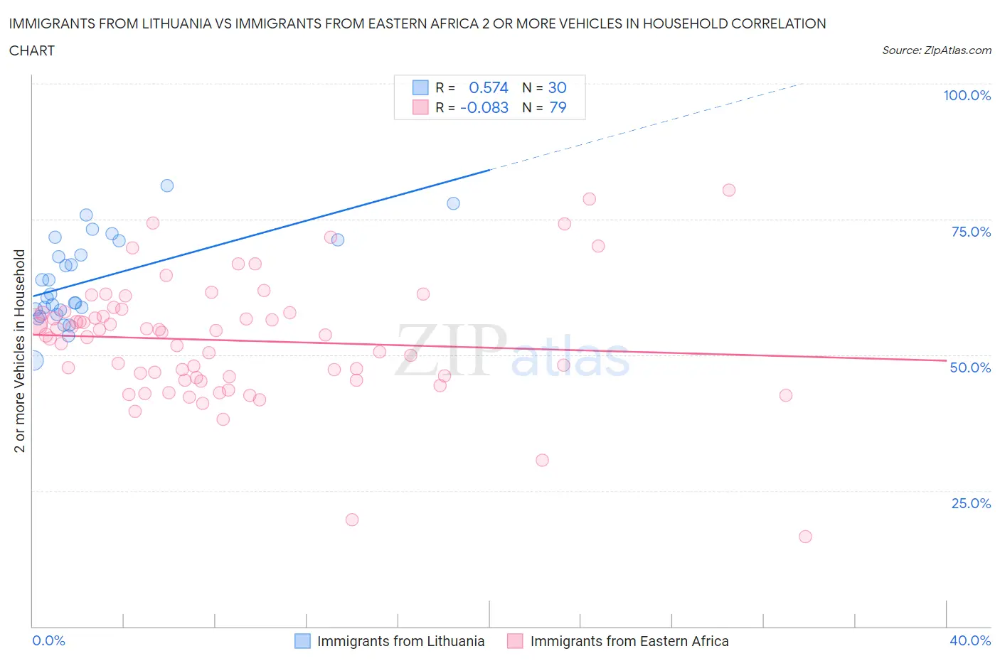Immigrants from Lithuania vs Immigrants from Eastern Africa 2 or more Vehicles in Household